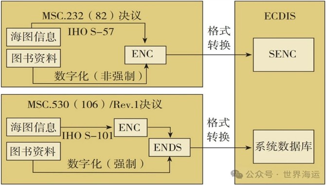 国际海事组织ECDIS性能标准变化及应对