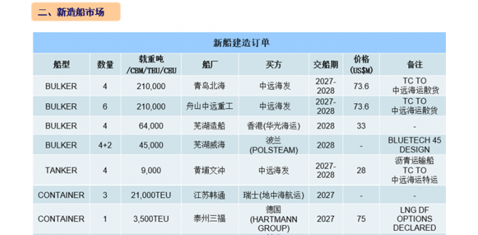 [第31周] 船舶交易市场周报
