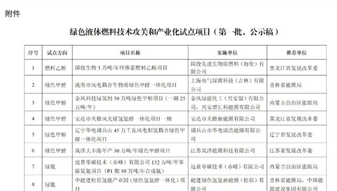 绿氨绿醇！国家能源局公示首批9个试点项