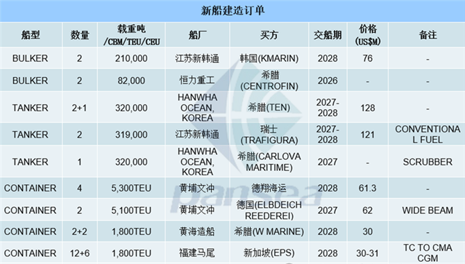 [第32周] 船舶交易市场周报