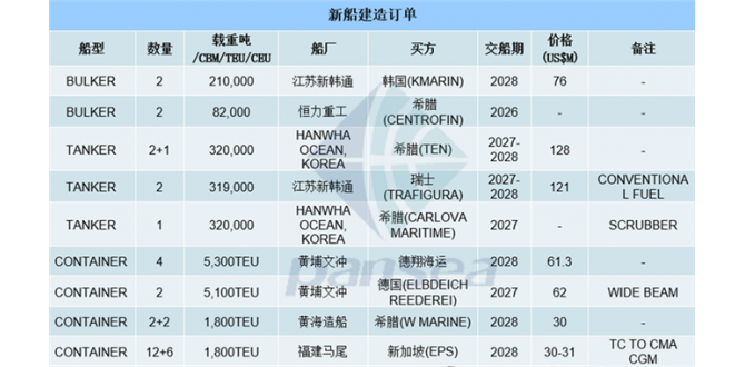 [第32周] 船舶交易市场周报