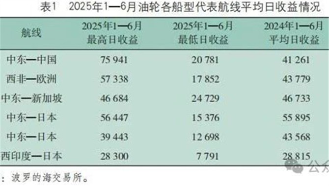 2025年全球油轮运输市场半年回顾及展望