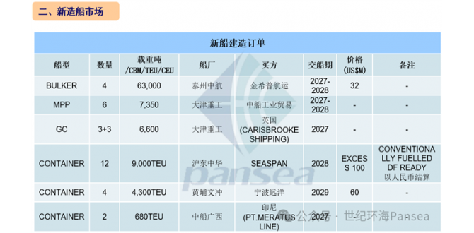 [第33周] 船舶交易市场周报