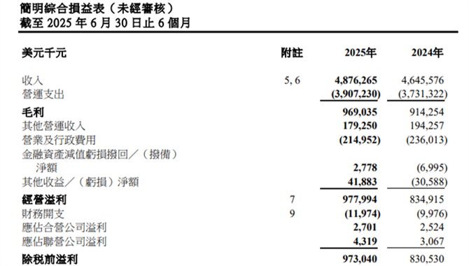 东方海外，业绩大涨！