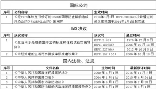 【PSC检查】船舶生活污水处理装置的有关