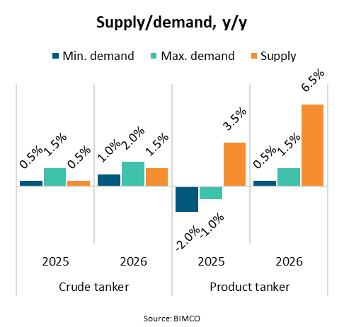 OPEC+ ramps up oil supply while demand growth slows