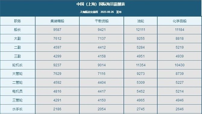 大量新船交付，海员出现紧缺，工资出现