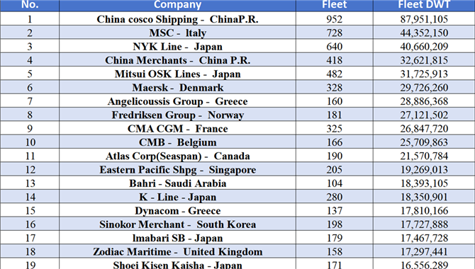 【榜单】世界Top.50大船东公司，排名出炉