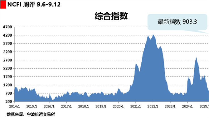海上丝路指数：多数航线需求不足 综合指