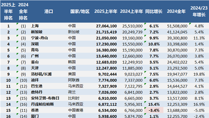 全球港口30强出炉！中国港口吞吐量逆势