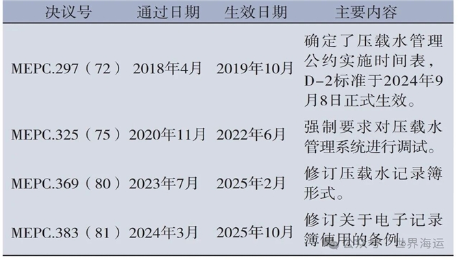 2025年压载水管理PSC集中大检查迎检要点