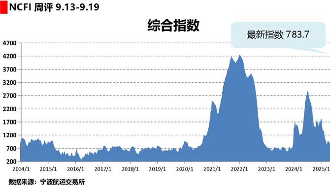 海上丝路指数：集运加强节前备货 多数航