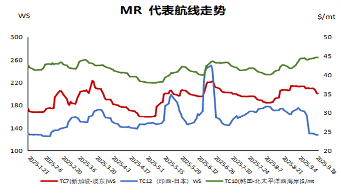 油运市场信息简报（2025年9月23日）