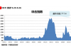 海上丝路指数：节中需求疲软加剧 综合指数继续下跌