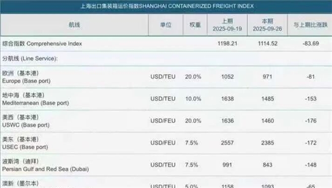 集装箱运价探底，需求透支：谁偷走了