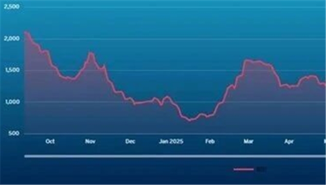 波交所每周运费市场报告（2025年
