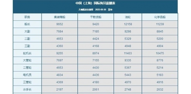 三副及三管轮紧缺！海员薪酬指数