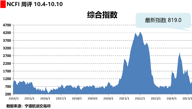 海上丝路指数：多数航线供需转好
