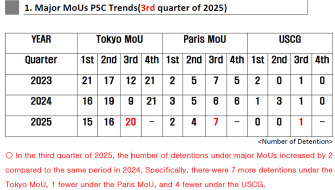 TOKYO MOU滞留数量翻倍