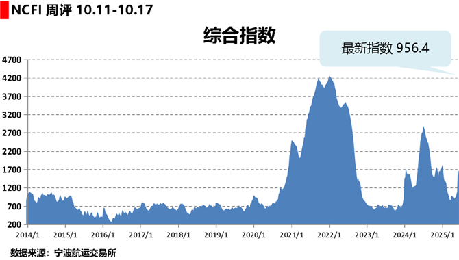 海上丝路指数：多数航线供需改善