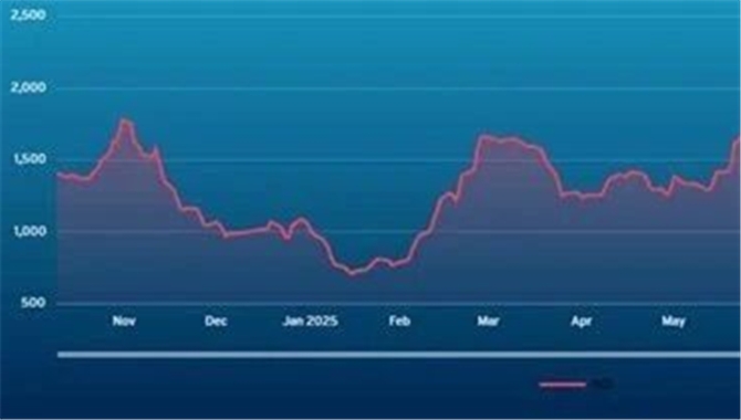 波交所每周运费市场报告（2025年10月24日