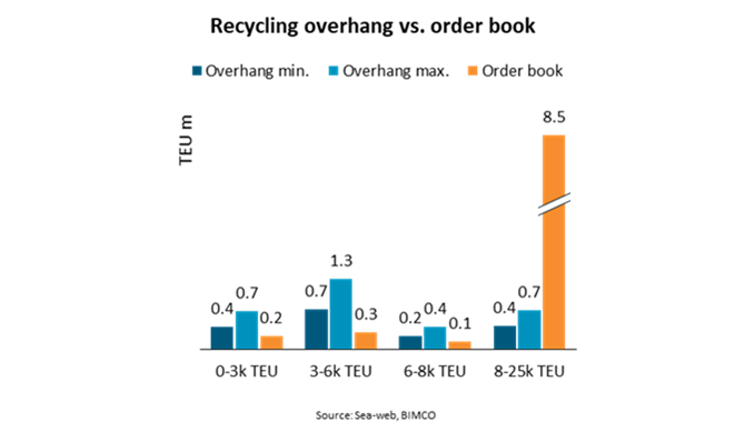 超500艘船、180万TEU箱船,等待拆解!