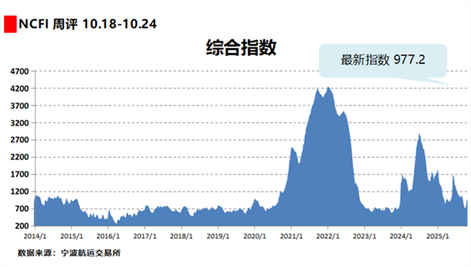集装箱运价指数,继续上涨
