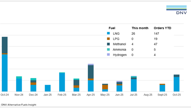 10月份替代燃料船舶订单有所回升