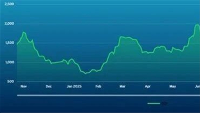 波交所每周运费市场报告（2025年11月7日）