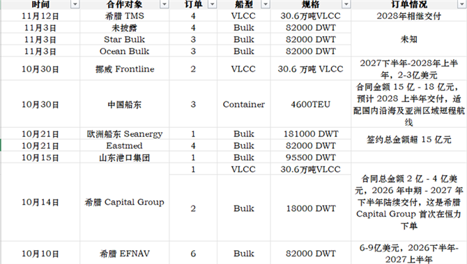 猜猜，近期恒力到底签了多少艘船？