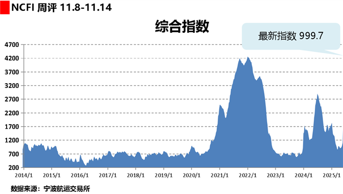 海上丝路指数：运输需求持续疲软 多数航