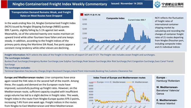 Ningbo Containerized Freight Index Weekly Commentar