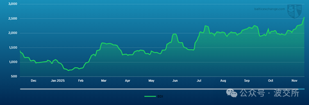 波交所每周运费市场报告（2025年