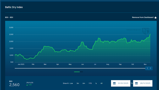 BDI指数突破2500点，创近两年来新高