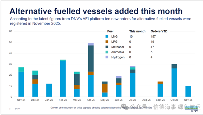 11月份仅10艘替代燃料船舶新订单，创新低