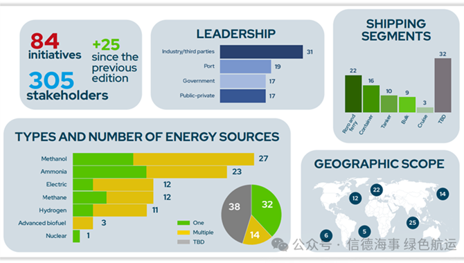 全球活跃的绿色航运走廊数量达到84条