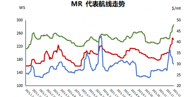油运市场信息简报（2025年12月9日