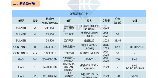 [第50周] 船舶交易市场周报