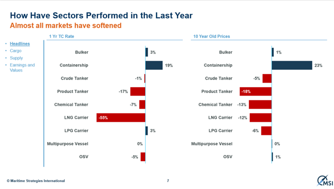 “航运市场真正的结构性变化，正在悄然形成”