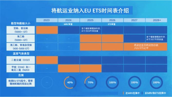 EU ETS全面实施，2026年欧盟航线碳排放成本