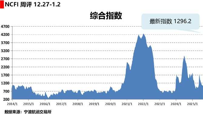 海上丝路指数：多数航线运价上涨 综合指