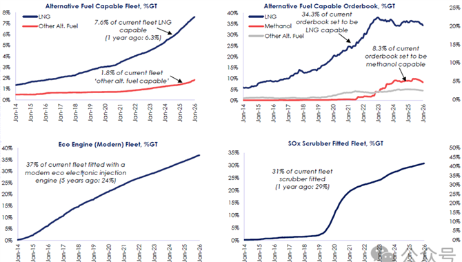 克拉克森：2025年全年共签约499艘替代燃料新造舶