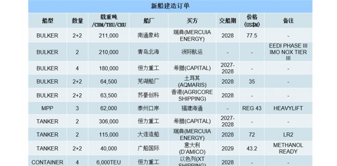 [第2周] 船舶交易市场周报