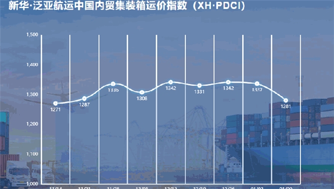 环比下跌56点，新华·泛亚航运中