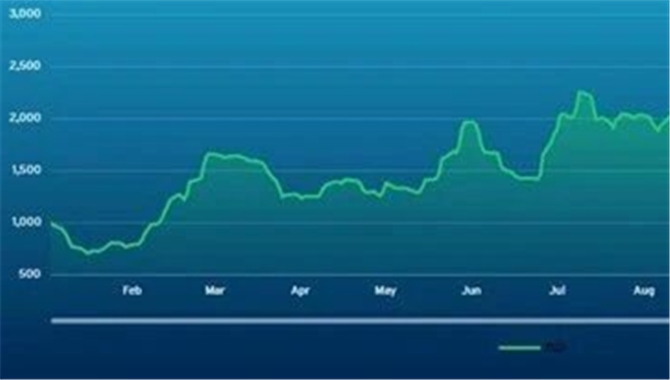 波交所每周运费市场报告（2026年
