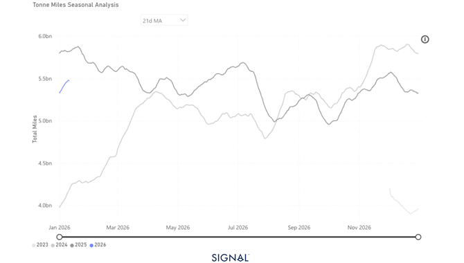 钢铁出口面临挑战！Supramax 运费市