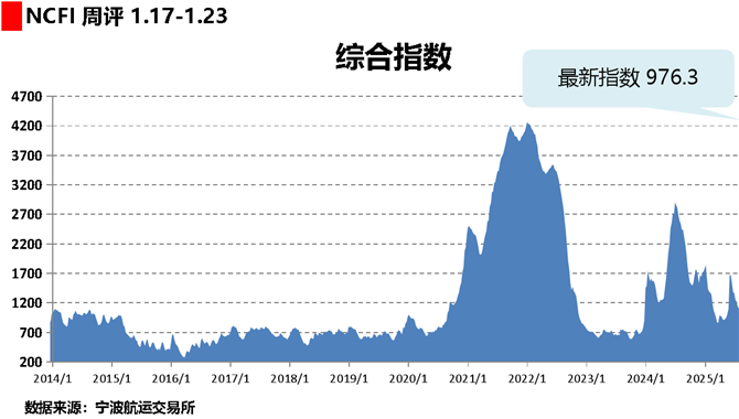 海上丝路指数：整体货量未达预期 多数航