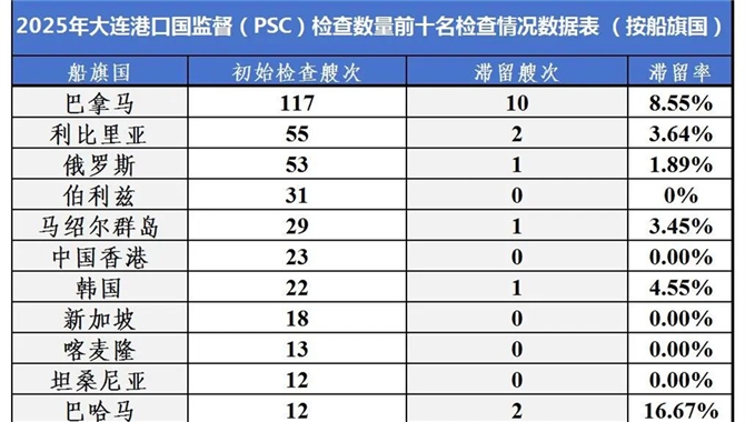 滞留30艘次，滞留率6.25%，2025年大连 PSC