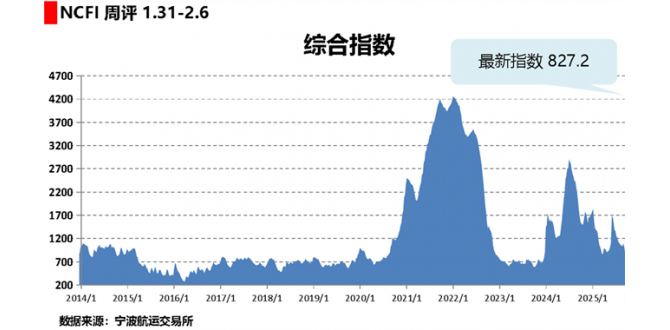 海上丝路指数：班轮保持揽货节奏