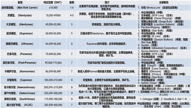 【干货】从Mini到VLOC，一文读懂13种主流干